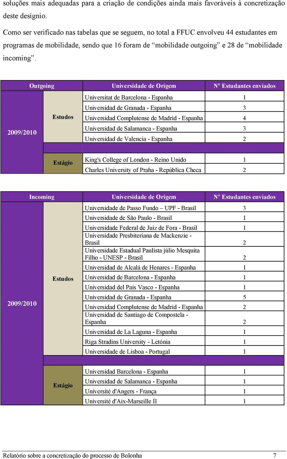 Outgoing Universidade de Origem Nº Estudantes enviados 2009/2010 Estudos Universitat de Barcelona - Espanha 1 Universidad de Granada - Espanha 3 Universidad Complutense de Madrid - Espanha 4