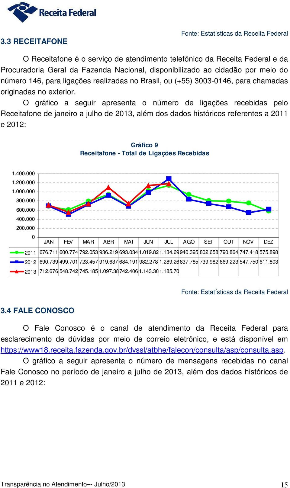 O gráfico a seguir apresenta o número de ligações recebidas pelo Receitafone de janeiro a julho de 2013, além dos dados históricos referentes a 2011 e 2012: Gráfico 9 Receitafone - Total de Ligações