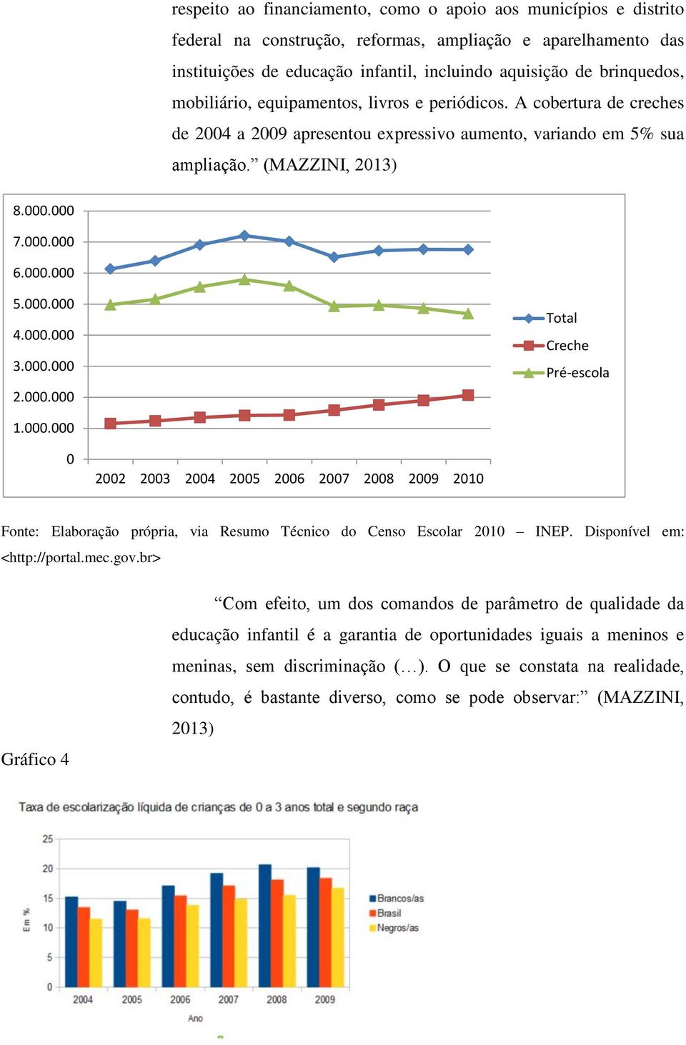 000.000 3.000.000 2.000.000 Total Creche Pré-escola 1.000.000 0 2002 2003 2004 2005 2006 2007 2008 2009 2010 Fonte: Elaboração própria, via Resumo Técnico do Censo Escolar 2010 INEP.