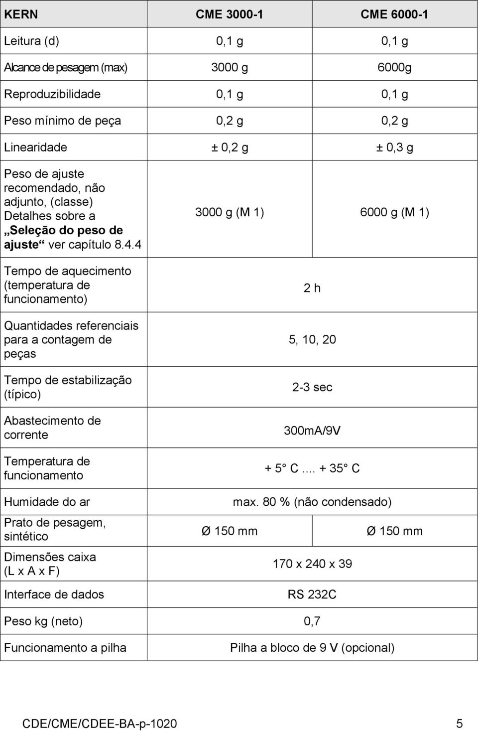 4 Tempo de aquecimento (temperatura de funcionamento) Quantidades referenciais para a contagem de peças Tempo de estabilização (típico) Abastecimento de corrente Temperatura de funcionamento