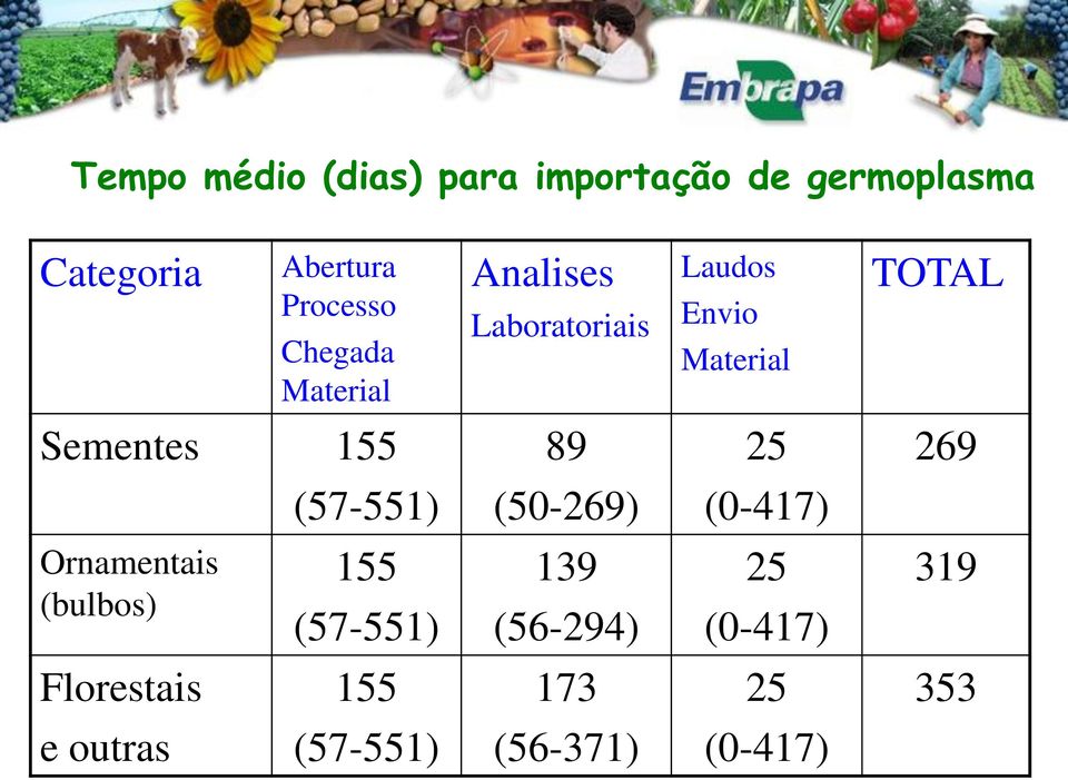 155 89 25 269 (57-551) (50-269) (0-417) Ornamentais (bulbos) 155 (57-551) 139