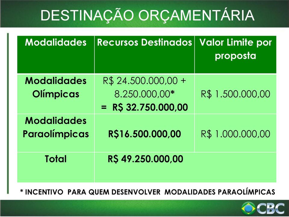 000,00 R$ 1.500.000,00 Modalidades Paraolímpicas R$16.500.000,00 R$ 1.000.000,00 Total R$ 49.