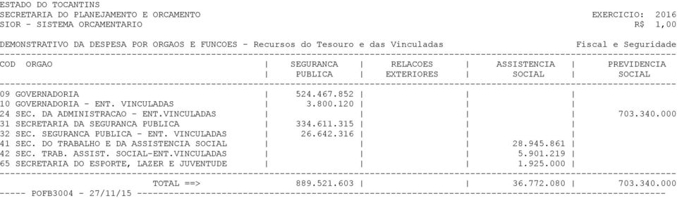 000 31 SECRETARIA DA SEGURANCA PUBLICA 334.611.315 32 SEC. SEGURANCA PUBLICA - ENT. VINCULADAS 26.642.316 41 SEC.