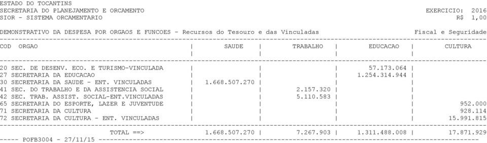 320 42 SEC. TRAB. ASSIST. SOCIAL-ENT.VINCULADAS 5.110.583 65 SECRETARIA DO ESPORTE, LAZER E JUVENTUDE 952.