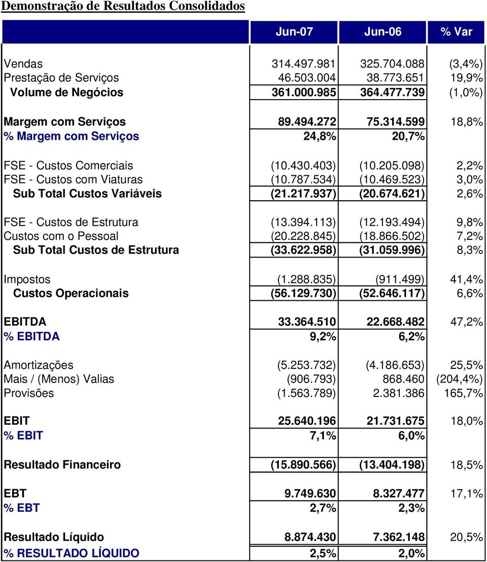 523) 3,0% Sub Total Custos Variáveis (21.217.937) (20.674.621) 2,6% FSE - Custos de Estrutura (13.394.113) (12.193.494) 9,8% Custos com o Pessoal (20.228.845) (18.866.