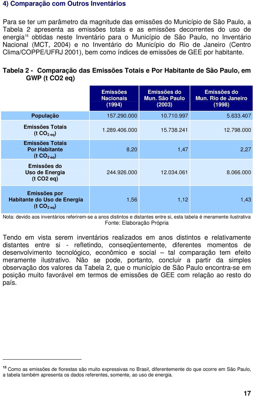 emissões de GEE por habitante. Tabela 2 - Comparação das Emissões Totais e Por Habitante de São Paulo, em GWP (t CO2 eq) Emissões Nacionais (1994) Emissões do Mun. São Paulo (2003) Emissões do Mun.