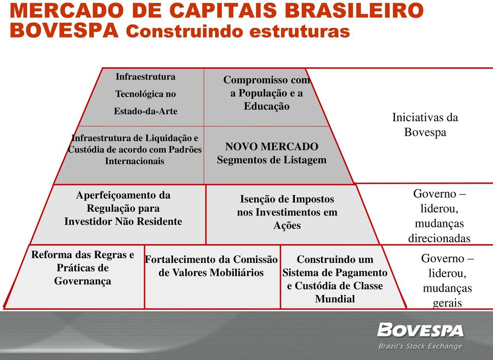 Regulação para Investidor Não Residente Reforma das Regras e Práticas de Governança Fortalecimento da Comissão de Valores Mobiliários Isenção de Impostos