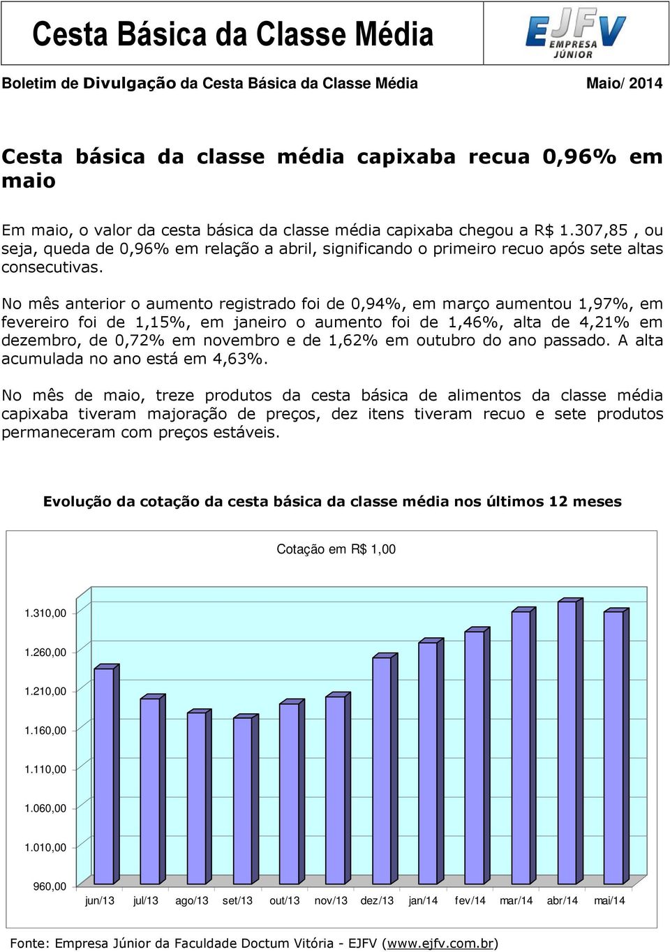 No mês anterior o aumento registrado foi de 0,94%, em março aumentou 1,97%, em fevereiro foi de 1,15%, em janeiro o aumento foi de 1,46%, alta de 4,21% em dezembro, de 0,72% em novembro e de 1,62% em