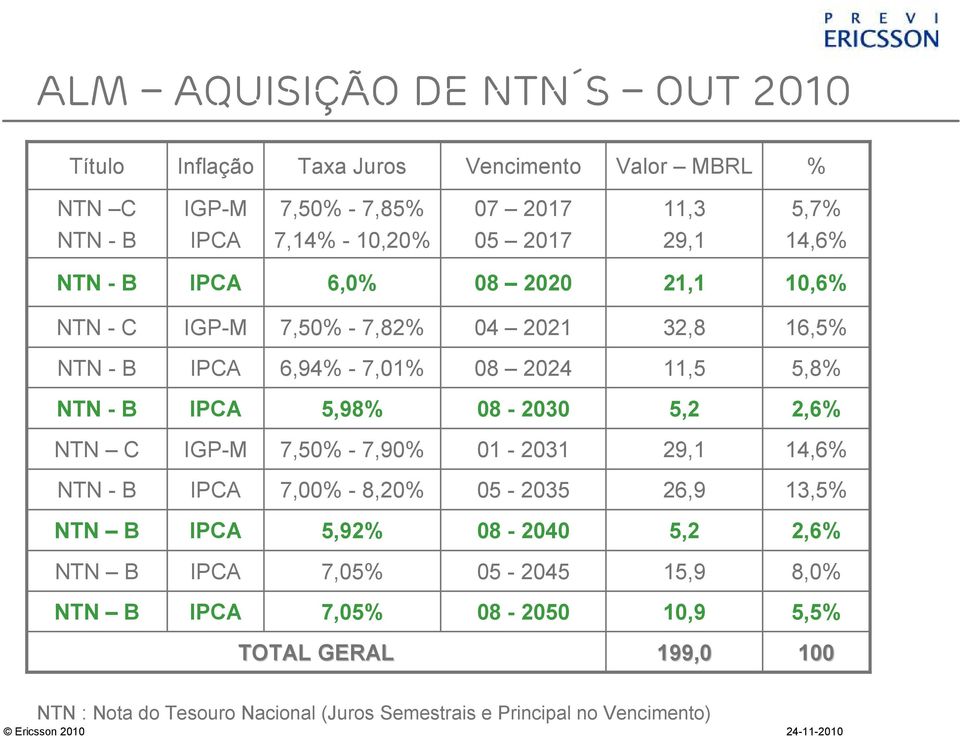 5,98% 08-2030 5,2 2,6% NTN C IGP-M 7,50% - 7,90% 01-2031 29,1 14,6% NTN - B IPCA 7,00% - 8,20% 05-2035 26,9 13,5% NTN B IPCA 5,92% 08-2040 5,2 2,6% NTN B