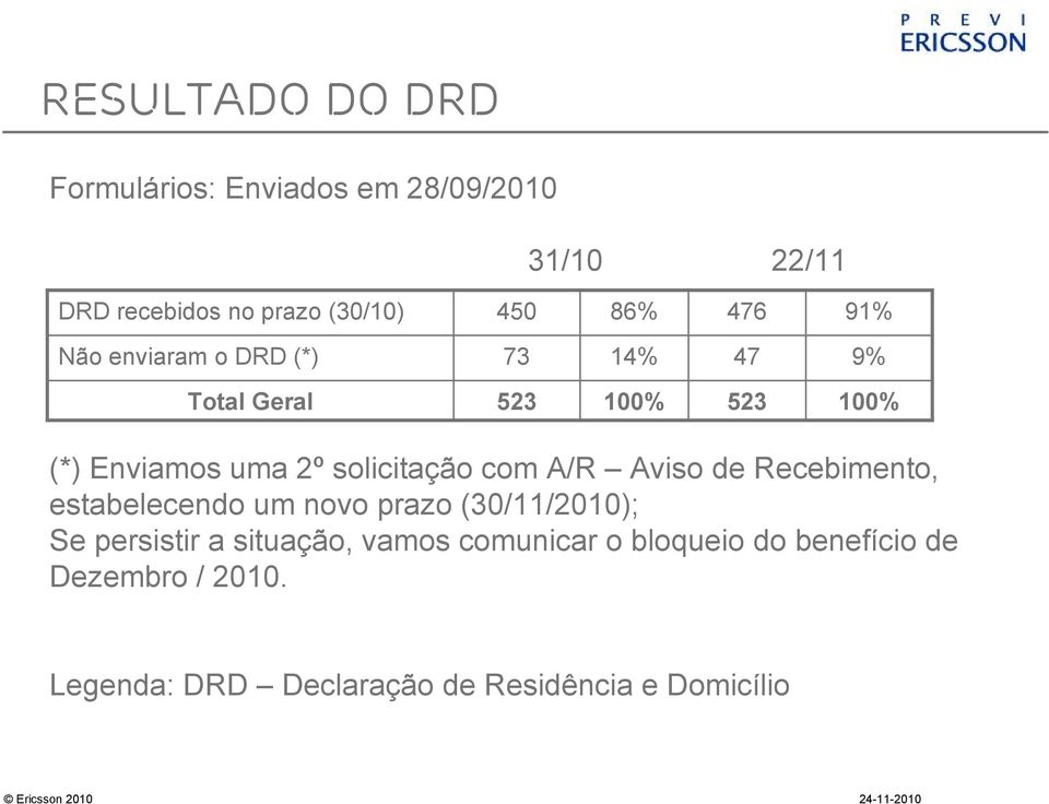 solicitação com A/R Aviso de Recebimento, estabelecendo um novo prazo (30/11/2010); Se persistir a