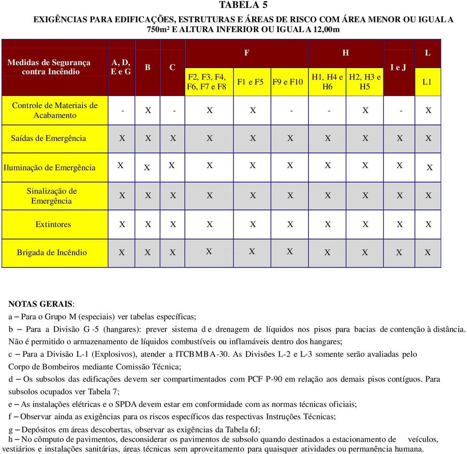 tabelas específicas; b Para a Divisão G -5 (hangares): prever sistema d e drenagem de líquidos nos pisos para bacias de contenção à distância.