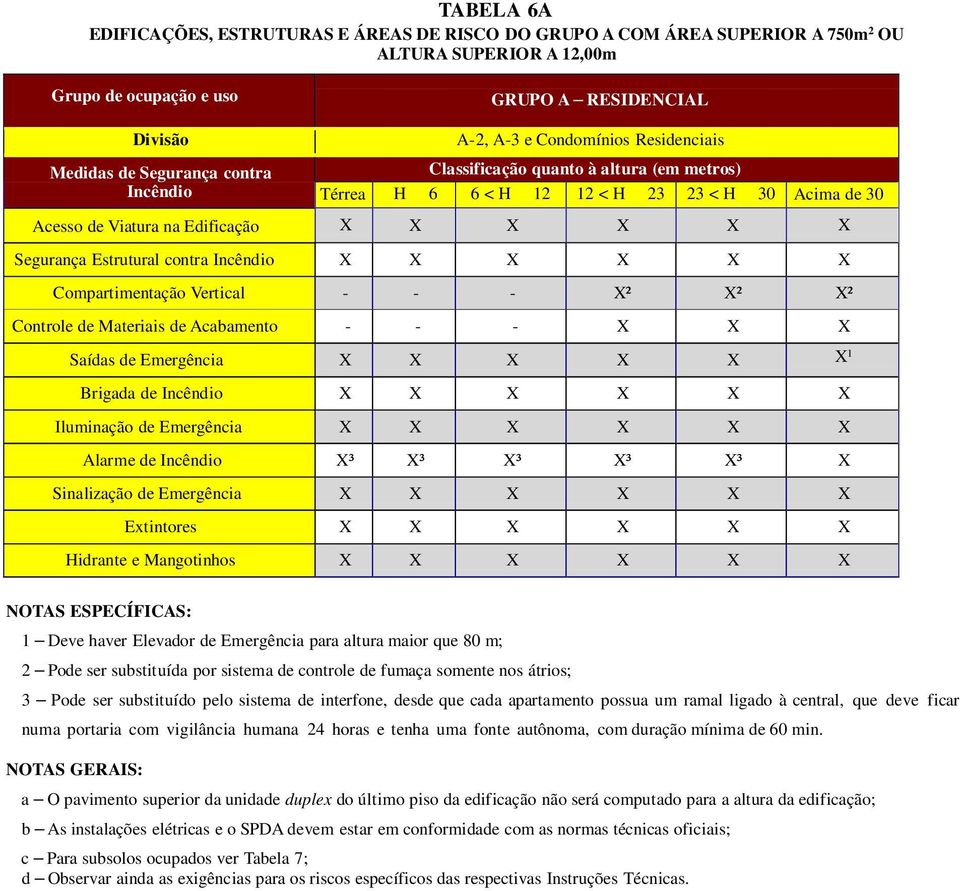 Vertical - - - ² ² ² Controle de Materiais de Acabamento - - - Saídas de Brigada de Incêndio Iluminação de Alarme de Incêndio ³ ³ ³ ³ ³ Sinalização de Extintores Hidrante e Mangotinhos 1 NOTAS