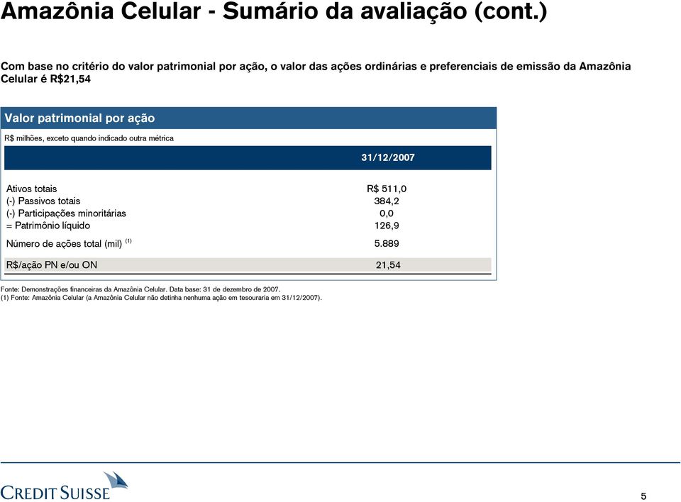 por ação R$ milhões, exceto quando indicado outra métrica 31/12/2007 Ativos totais R$ 511,0 (-) Passivos totais 384,2 (-) Participações minoritárias 0,0 =