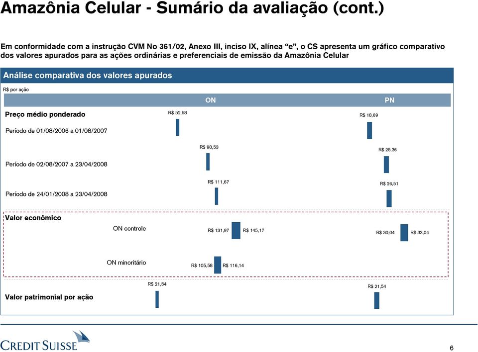 ordinárias e preferenciais de emissão da Amazônia Celular Análise comparativa dos valores apurados R$ por ação ON PN Preço médio ponderado Período de 01/08/2006