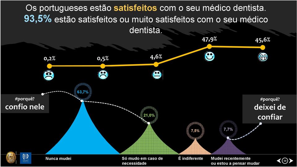 0,2% 0,5% 4,6% 47,9% 45,6% #porquê? confio nele 63,7% 21,0% #porquê?