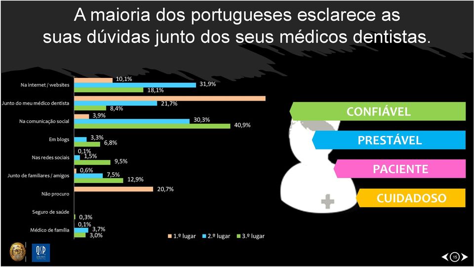 sociais Junto de familiares / amigos Não procuro 8,4% 3,9% 3,3% 6,8% 0,1% 1,5% 9,5% 0,6% 7,5% 12,9% 21,7% 20,7%