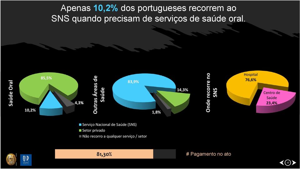 recorre no SNS Hospital 76,6% Centro de Saúde 23,4% Serviço Nacional de Saúde