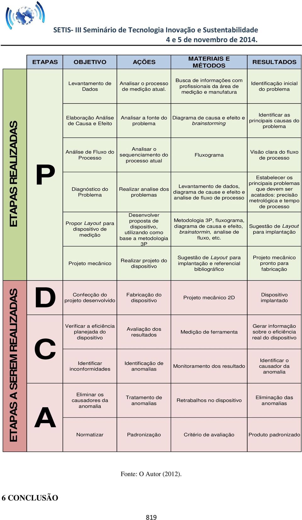 Diagnóstico do Problema Propor Layout para dispositivo de medição Analisar a fonte do problema Analisar o sequenciamento do processo atual Realizar analise dos problemas Desenvolver proposta de