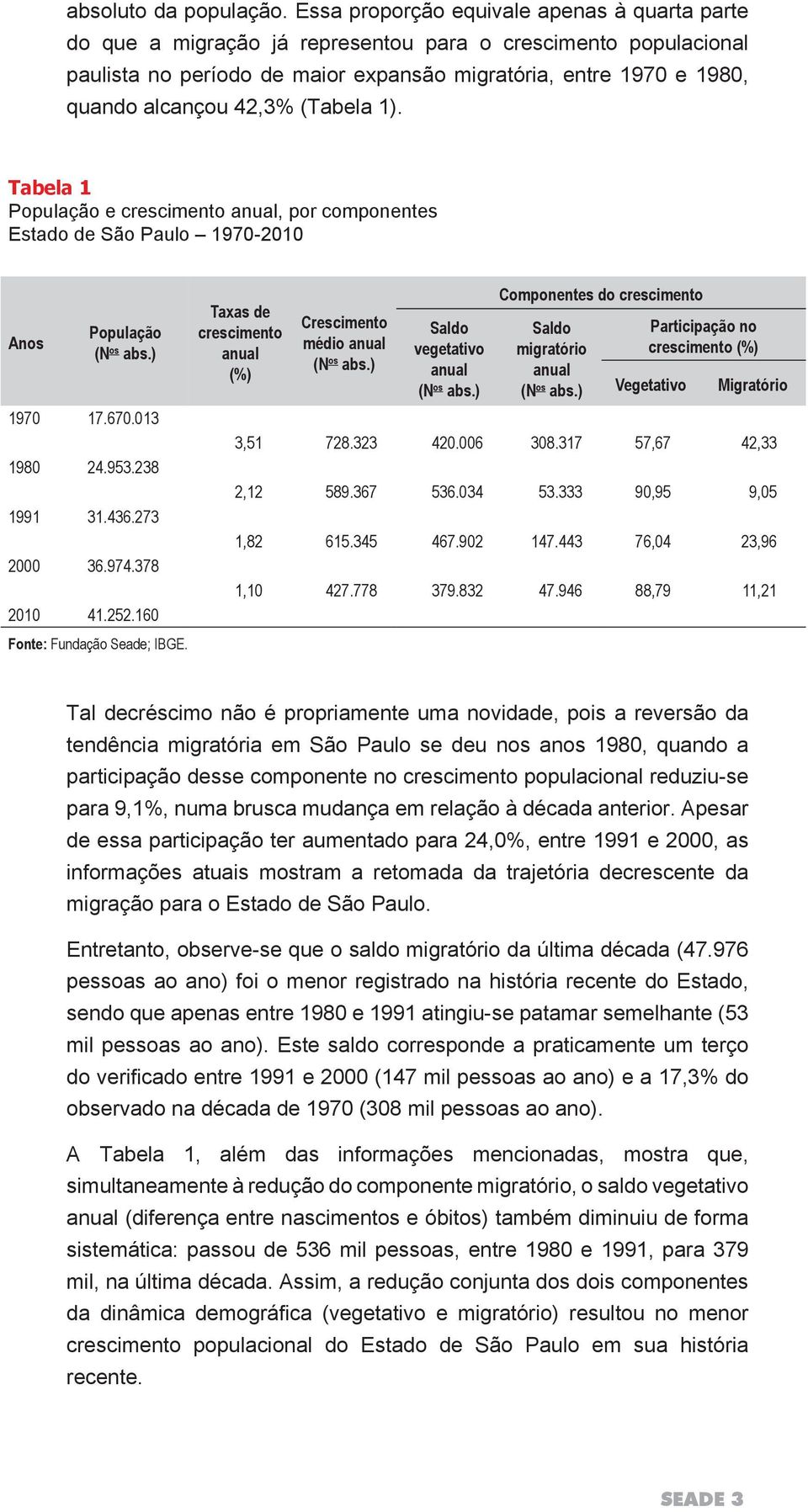 42,3% (Tabela 1). Tabela 1 População e crescimento anual, por componentes Estado de São Paulo 1970-2010 Anos População (N os abs.) 1970 17.670.013 1980 24.953.238 1991 31.436.273 2000 36.974.