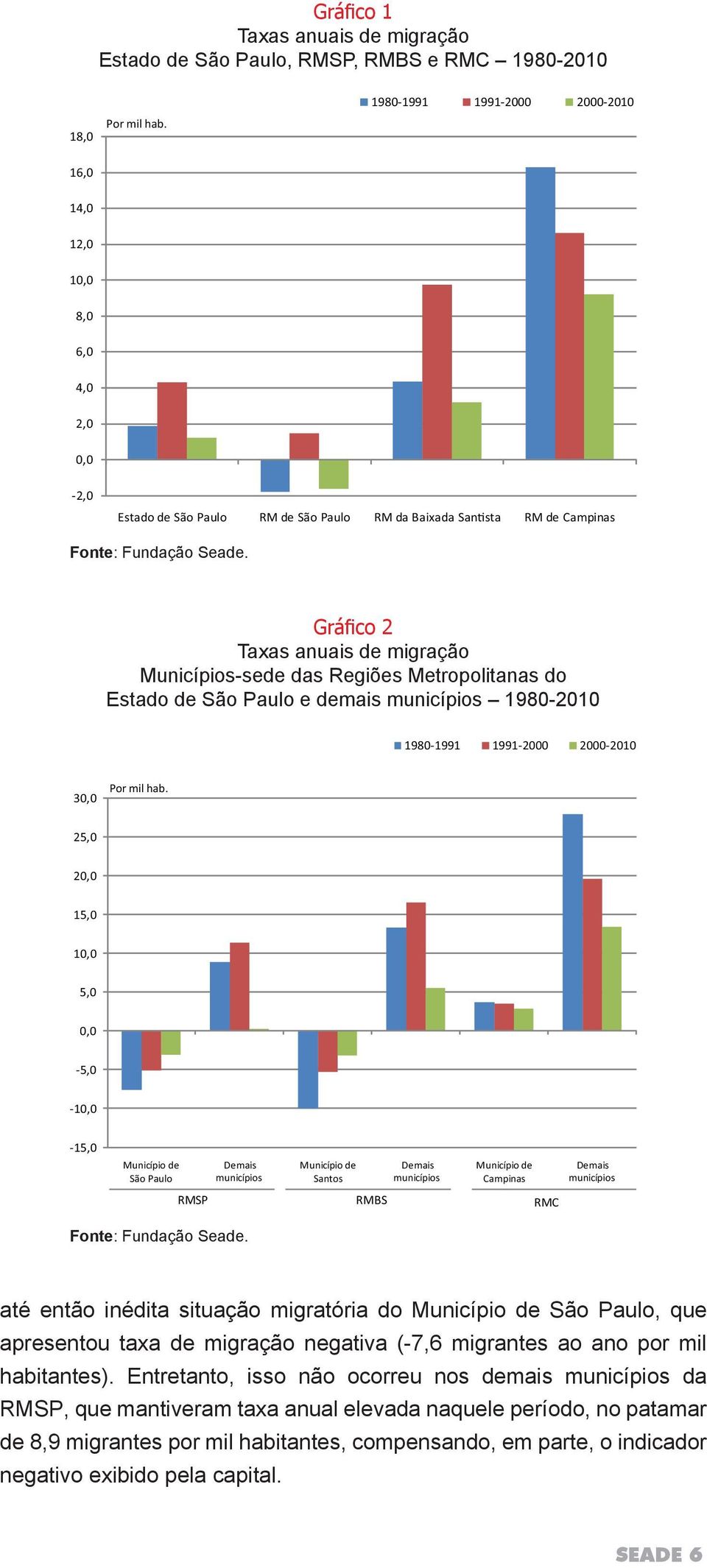 Gráfico 2 Taxas anuais de migração Municípios-sede das Regiões Metropolitanas do Estado de São Paulo e demais municípios 1980-2010 1980-1991 1991-2000 2000-2010 30,0 Por mil hab.