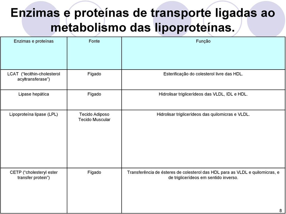 Lipase hepática Fígado Hidrolisar triglicerídeos das VLDL, IDL e HDL.