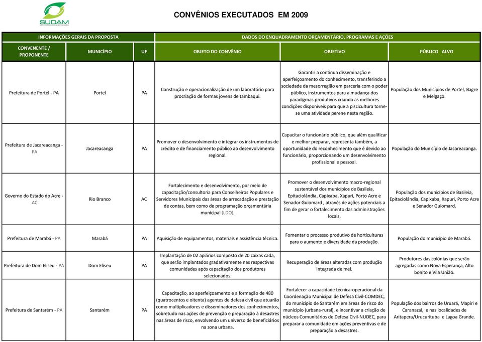 criando as melhores condições disponíveis para que a piscicultura tornese uma atividade perene nesta região. População dos Municípios de Portel, Bagre e Melgaço.