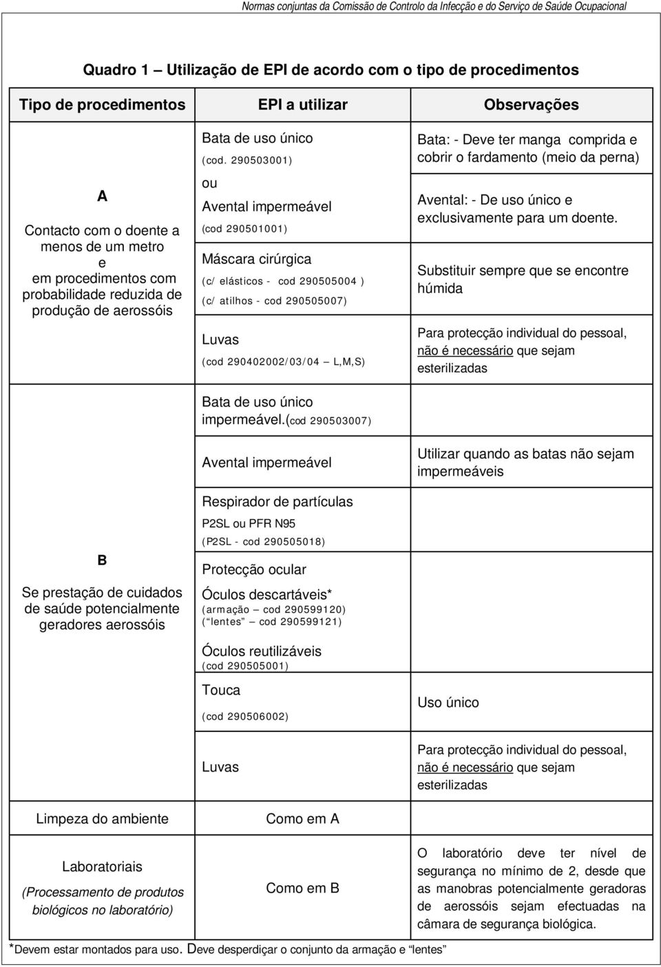 290503001) ou Avental impermeável (cod 290501001) Máscara cirúrgica (c/ elásticos - cod 290505004 ) (c/ atilhos - cod 290505007) Luvas (cod 290402002/03/04 L,M,S) Bata de uso único impermeável.