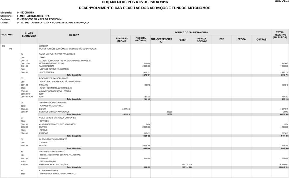 02 MULTAS E PENALIDADES: 04.02.01 JUROS DE MORA 2 422 131 2 422 131 5 673 731 5 673 731 05 RENDIMENTOS DA PROPRIEDADE: 05.01 JUROS - SOC. E QUASE SOC. NÃO FINANCEIRAS: 05.01.02 PRIVADAS 0 946 0 946 05.