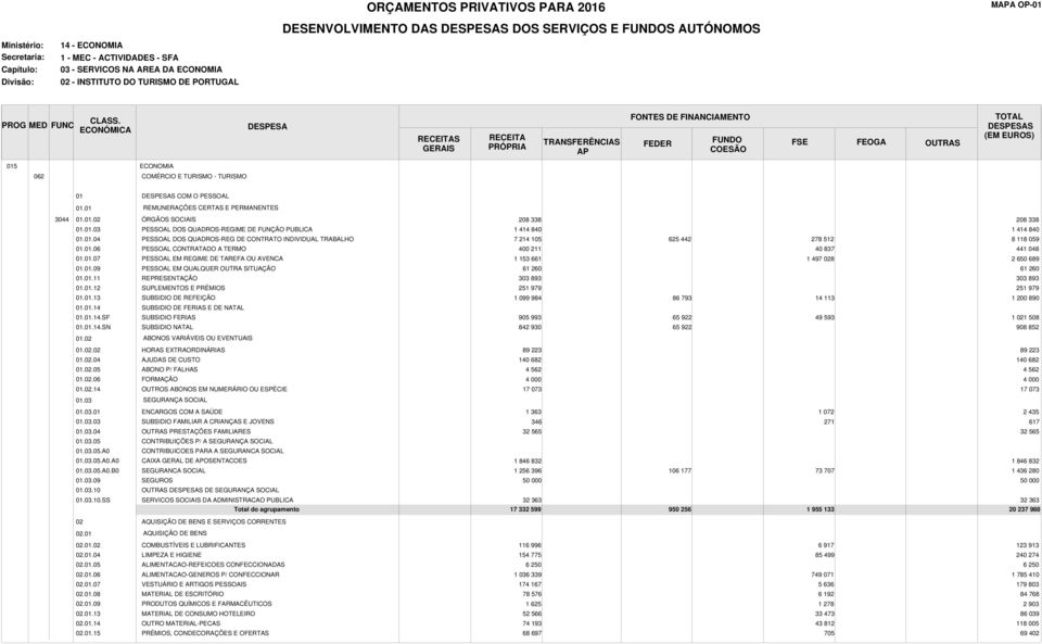 01.06 PESSOAL CONTRATADO A TERMO 400 211 40 837 441 048 01.01.07 PESSOAL EM REGIME DE TAREFA OU AVENCA 1 153 661 1 497 028 2 650 689 01.01.09 PESSOAL EM QUALQUER OUTRA SITUAÇÃO 61 260 61 260 01.01.11 REPRESENTAÇÃO 303 893 303 893 01.