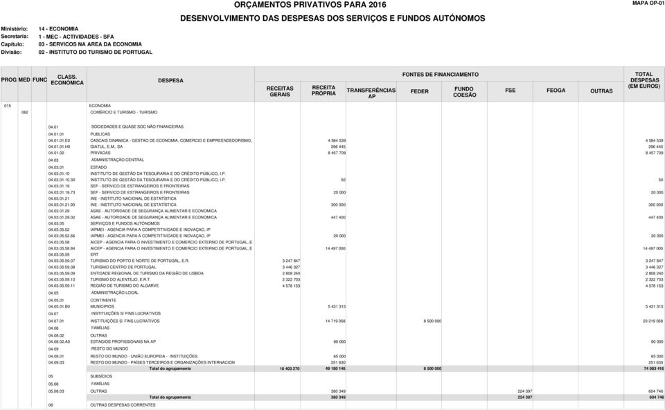 01.02 PRIVADAS 8 457 709 8 457 709 04.03 ADMINISTRAÇÃO CENTRAL 04.03.01 ESTADO 04.03.01. INSTITUTO DE GESTÃO DA TESOURARIA E DO CRÉDITO PÚBLICO, I.P. 04.03.01..30 INSTITUTO DE GESTÃO DA TESOURARIA E DO CRÉDITO PÚBLICO, I.