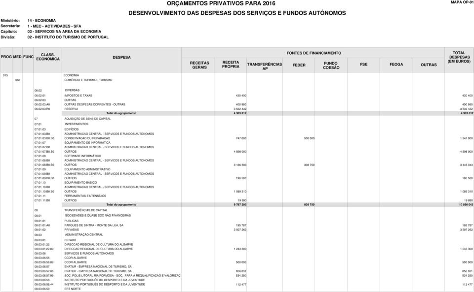 01.03.B0.B0 CONSERVACAO OU REPARACAO 747 000 000 1 247 000 07.01.07 EQUIPAMENTO DE INFORMÁTICA 07.01.07.B0 ADMINISTRACAO CENTRAL - SERVICOS E S AUTONOMOS 07.01.07.B0.B0 4 598 000 4 598 000 07.01.08 SOFTWARE INFORMÁTICO 07.