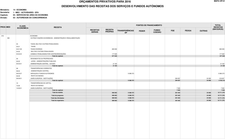 03 JUROS - ADMINISTRAÇÕES PUBLICAS: 05.03.01 ADMINISTRAÇÃO CENTRAL - ESTADO 21 434 21 434 21 434 21 434 06 CORRENTES: 06.03 ADMINISTRAÇÃO CENTRAL: 06.03.07 SERVIÇOS E S AUTÓNOMOS 9 386 373 9 386 373 06.