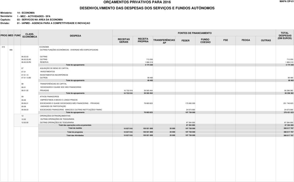 01 SOCIEDADES E QUASE SOC NÃO FINANCEIRAS 08.01.02 PRIVADAS 16 732 918 39 565 464 56 298 382 16 732 918 39 565 464 56 298 382 09 ATIVOS FINANCEIROS 09.06 