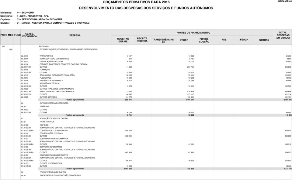 02.14.B0 44 250 250 750 29 02.02.15 FORMAÇÃO 02.02.15.B0 4 25 30 000 02.02.16 SEMINÁRIOS, EXPOSIÇÕES E SIMILARES 30 000 170 000 200 000 02.02.17 PUBLICIDADE 59 70 000 02.02.18 VIGILÂNCIA E SEGURANÇA 6 015 34 083 40 098 02.