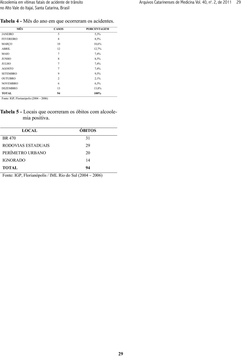 MÊS CASOS PORCENTAGEM JANEIRO 5 5,3% FEVEREIRO 8 8,5% MARÇO 10 10,6% ABRIL 12 12,7% MAIO 7 7,4% JUNHO 8 8,5% JULHO 7 7,4% AGOSTO 7 7,4% SETEMBRO 9 9,5%