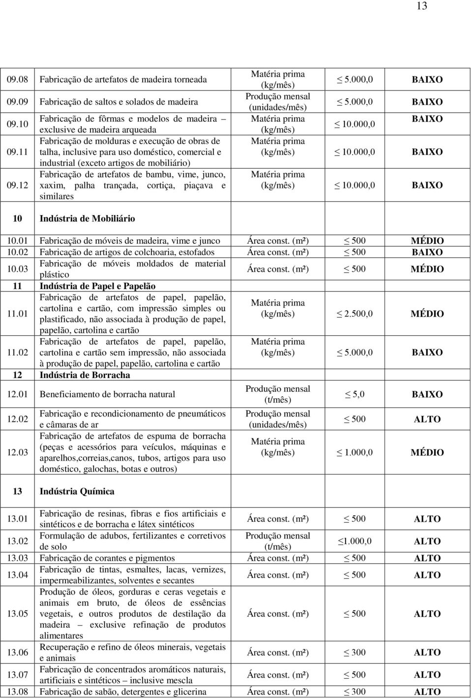 mobiliário) Fabricação de artefatos de bambu, vime, junco, xaxim, palha trançada, cortiça, piaçava e similares Matéria prima (kg/mês) 5.000,0 (unidades/mês) 5.000,0 Matéria prima 10.