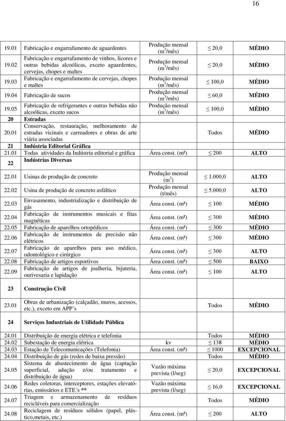 (m 3 20,0 /mês) 19.03 (m 3 /mês) 100,0 19.04 Fabricação de sucos (m 3 /mês) 60,0 19.