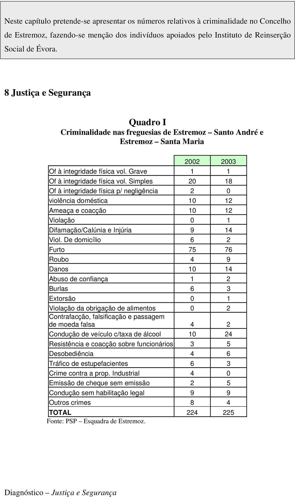 Simples 20 8 Of à integridade física p/ negligência 2 0 violência doméstica 0 2 Ameaça e coacção 0 2 Violação 0 Difamação/Calúnia e Injúria 9 4 Viol.