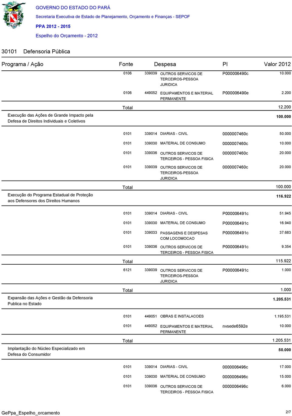 Defensores dos Direitos Humanos 116.922 P000006491c 51.945 0101 339030 MATERIAL DE CONSUMO P000006491c 16.940 0101 339033 PASSAGENS E DESPESAS P000006491c 37.