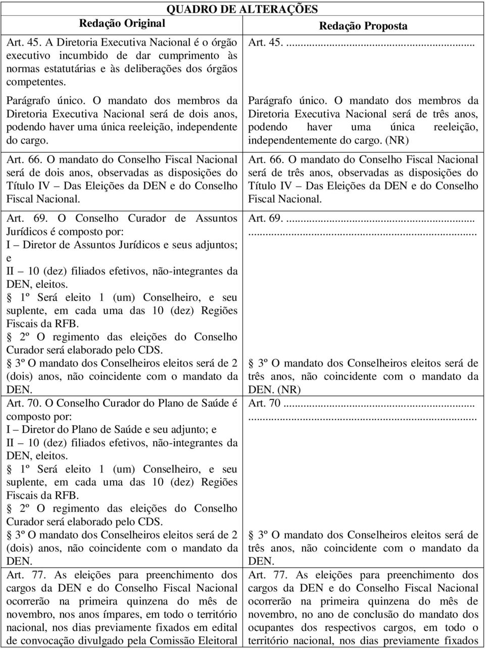 O mandato do Conselho Fiscal Nacional será de dois anos, observadas as disposições do Título IV Das Eleições da DEN e do Conselho Fiscal Nacional. Art. 69.