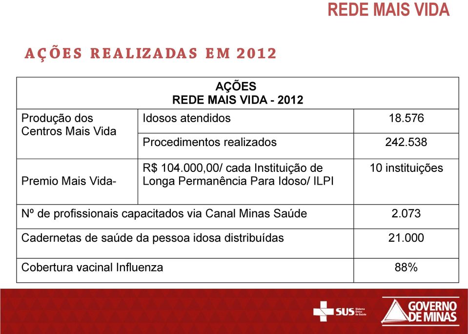 000,00/ cada Instituição de Longa Permanência Para Idoso/ ILPI 10 instituições Nº de profissionais