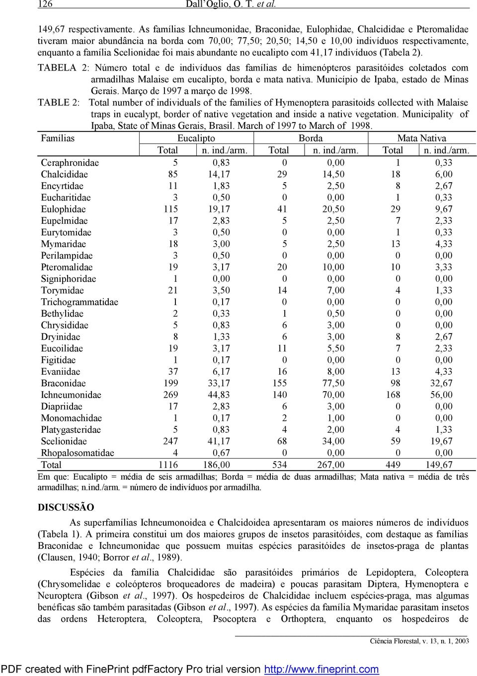 Scelionidae foi mais abundante no eucalipto com 41,17 indivíduos (Tabela 2).