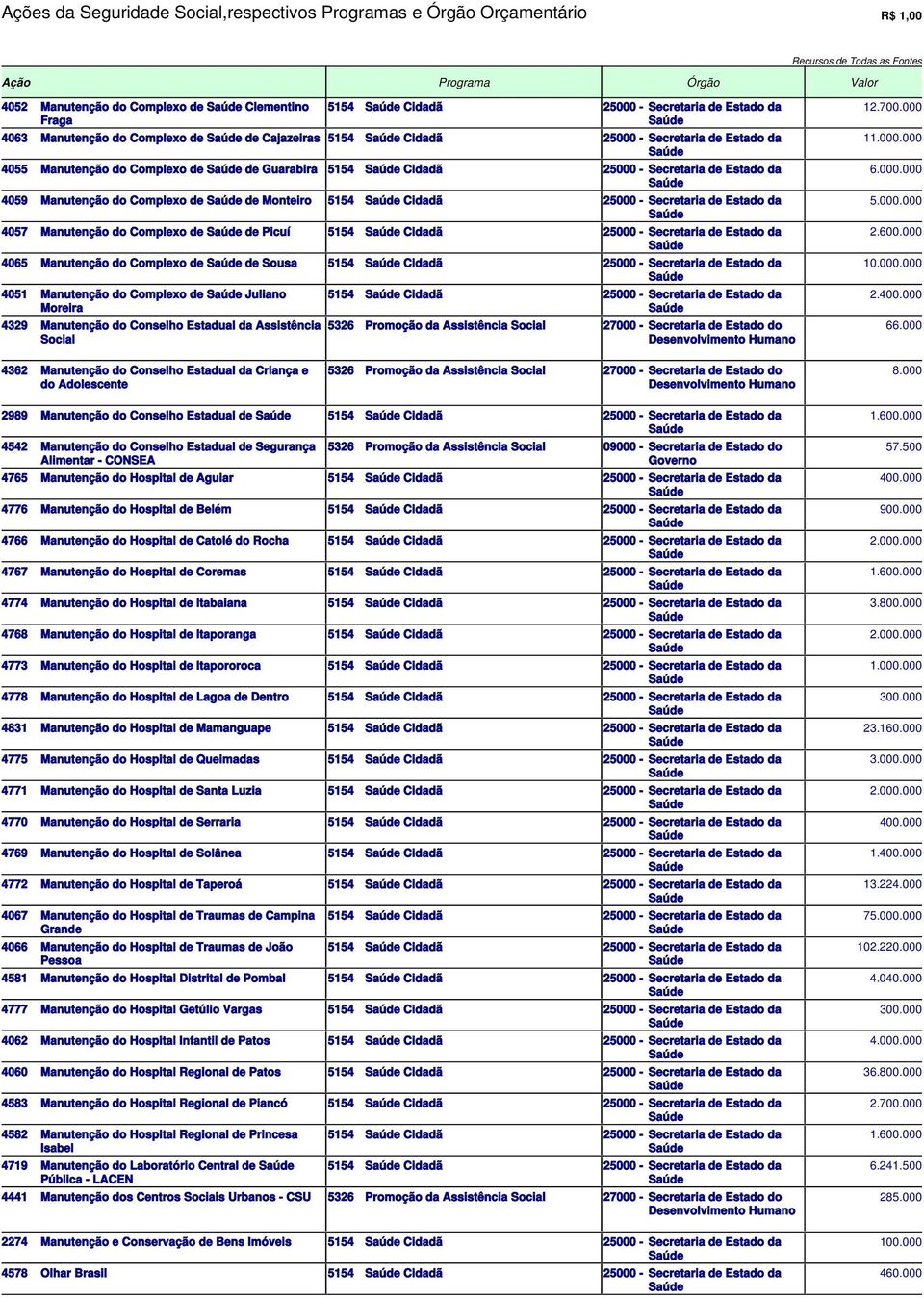 Manutenção do Conselho Estadual da Assistência Social 5154 Cidadã 5326 Promoção da Assistência Social 12.700.000 11.000.000 6.000.000 5.000.000 2.600.000.000 2.400.000 66.