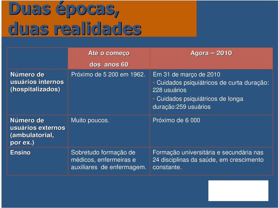 Em 31 de março de 2010 Cuidados psiquiátricos de curta duração: 228 usuários Cuidados psiquiátricos de longa duração:259