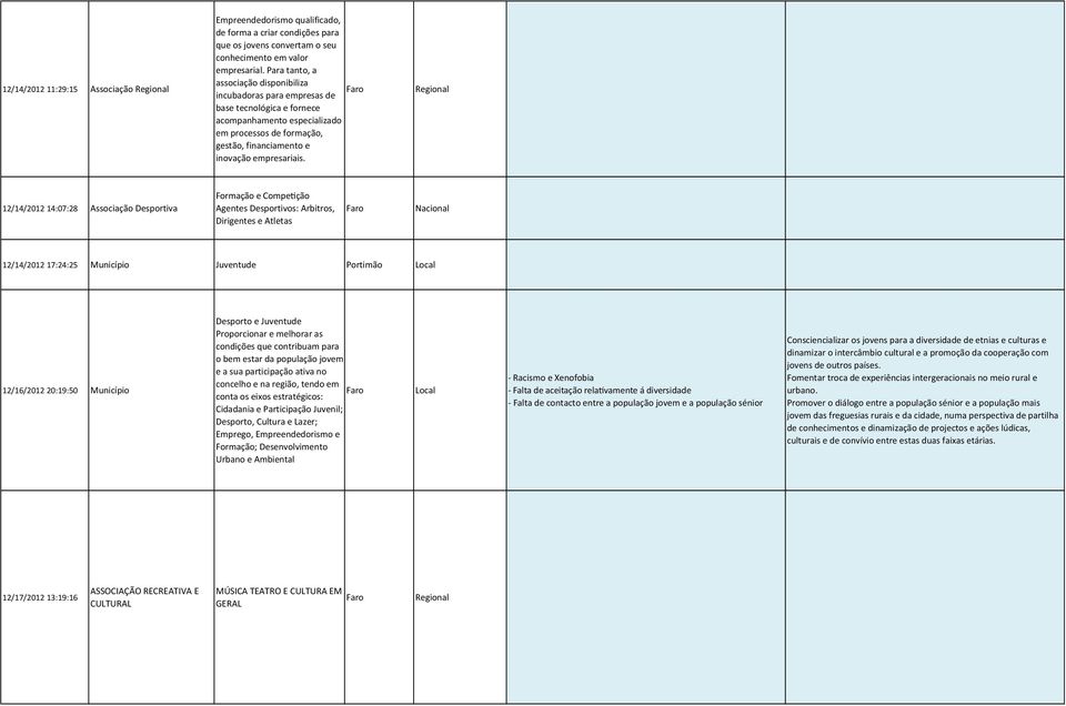 Regional 12/14/2012 14:07:28 Associação Desportiva Formação e Compe ção Agentes Desportivos: Arbitros, Dirigentes e Atletas 12/14/2012 17:24:25 Município Juventude Portimão 12/16/2012 20:19:50