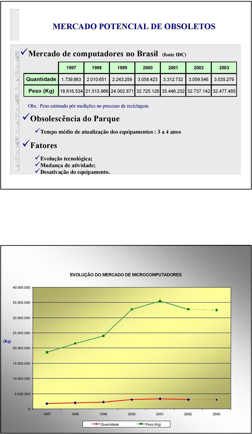 Obsolescência do Parque Tempo médio de atualização dos equipamentos : 3 a 4 anos Fatores Evolução tecnológica; Mudança de atividade; Desativação do equipamento.