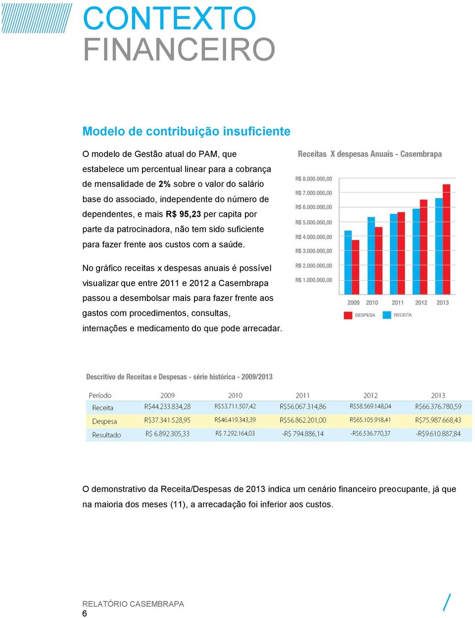 No gráfico receitas x despesas anuais é possível visualizar que entre 2011 e 2012 a Casembrapa passou a desembolsar mais para fazer frente aos gastos com procedimentos, consultas,