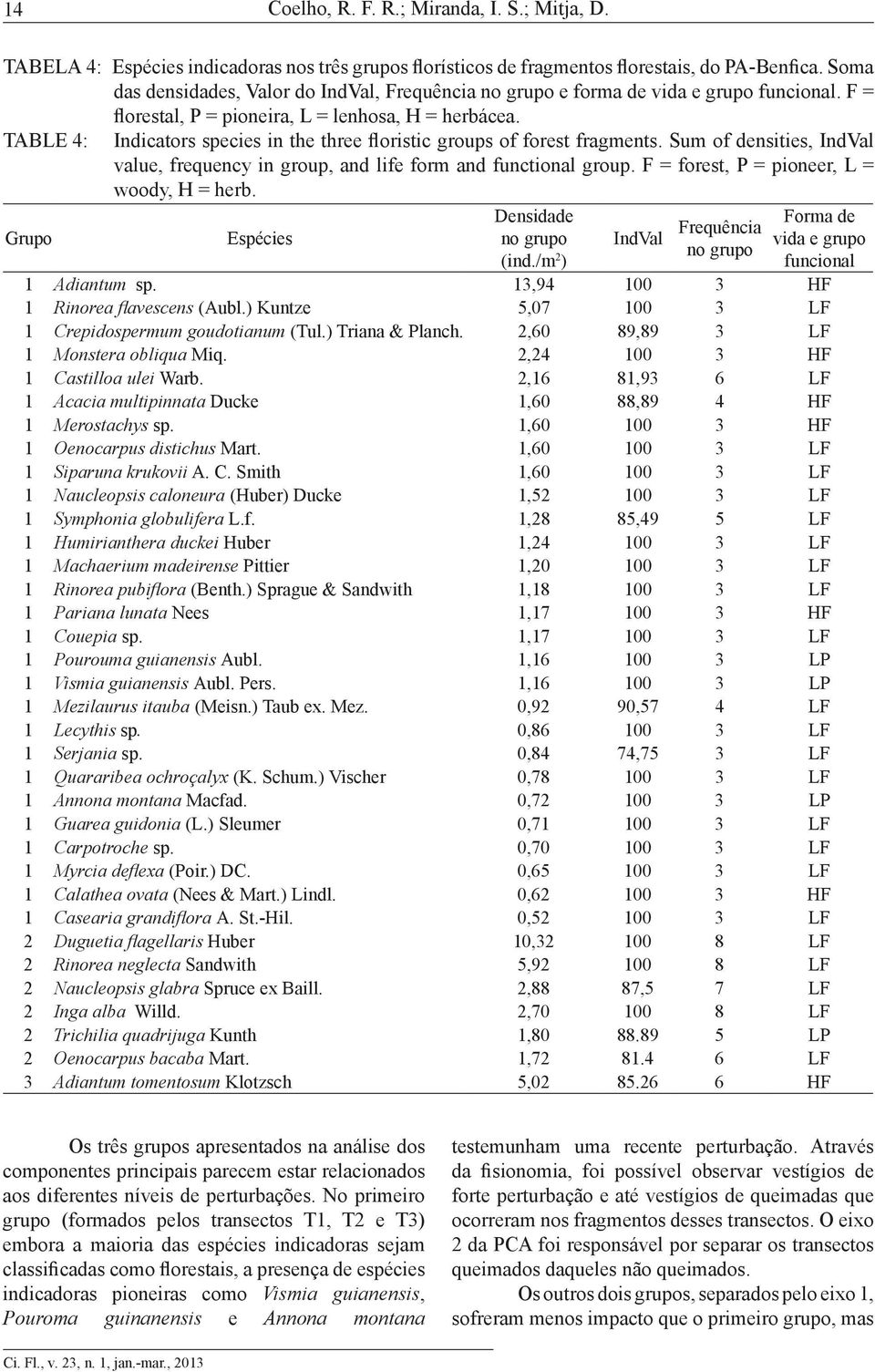 TABLE 4: Indicators species in the three floristic groups of forest fragments. Sum of densities, IndVal value, frequency in group, and life form and functional group.