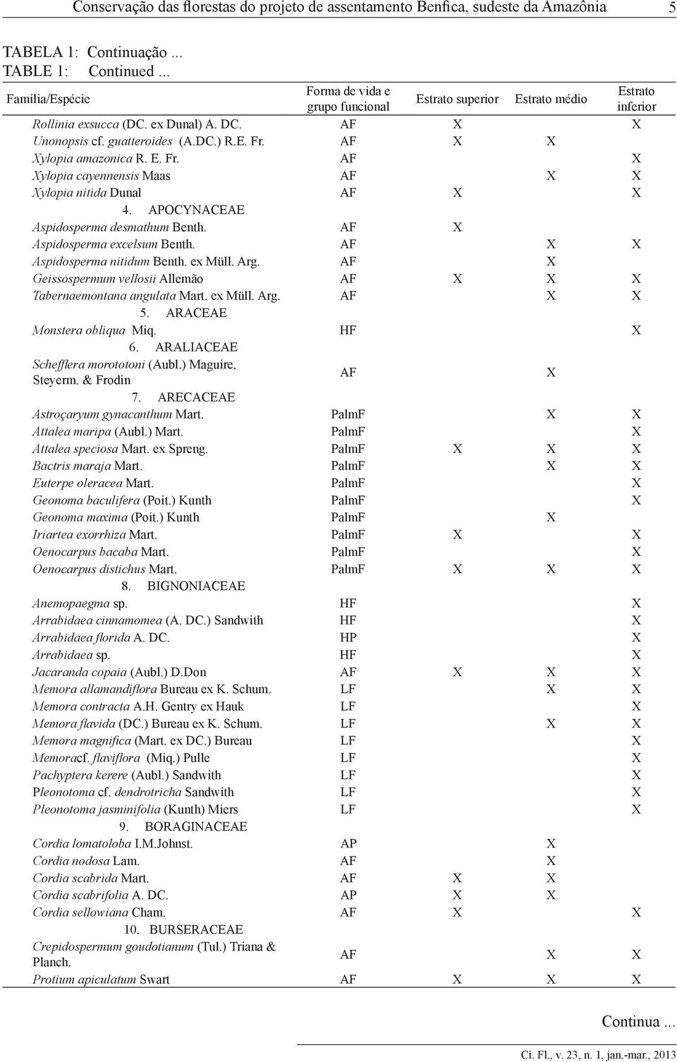 AF X X Xylopia amazonica R. E. Fr. AF X Xylopia cayennensis Maas AF X X Xylopia nitida Dunal AF X X 4. APOCYNACEAE Aspidosperma desmathum Benth. AF X Aspidosperma excelsum Benth.