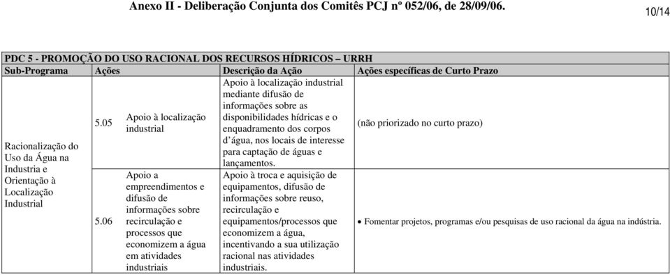 Apoio à localização disponibilidades hídricas e o industrial enquadramento dos corpos (não priorizado no curto prazo) Racionalização do Uso da Água na Industria e Orientação à Localização Industrial